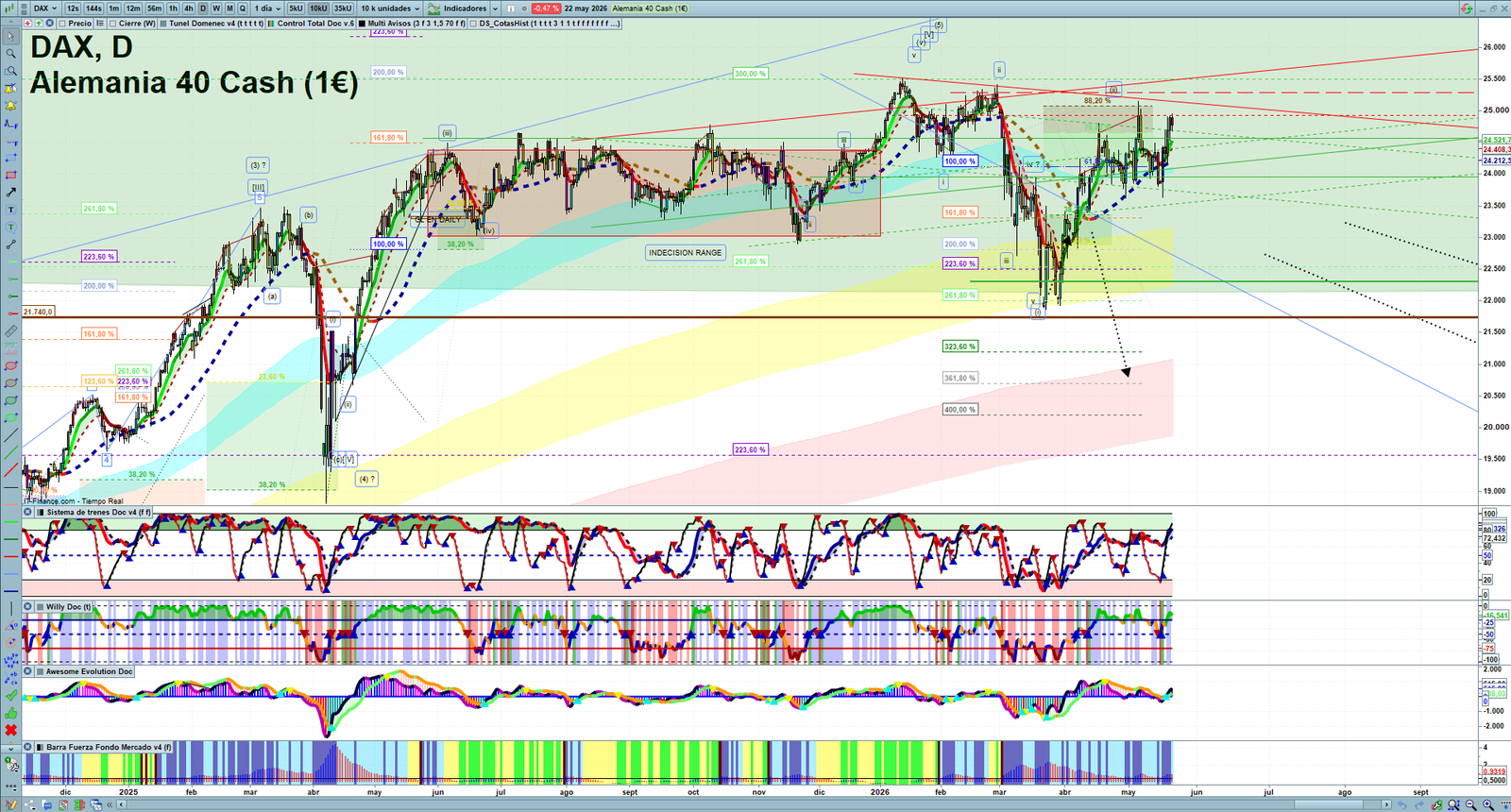 DAX daily technical analysis chart showing key levels, price action and possible reaction zones